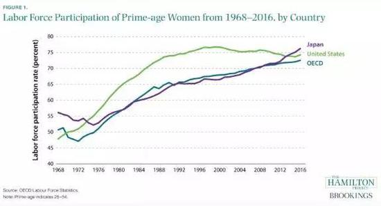 来源:Jay Shambaugh,Ryan Nunn,Becca Portman,Lessons from the rise of women's labor force participation in Japan,Brookings.
