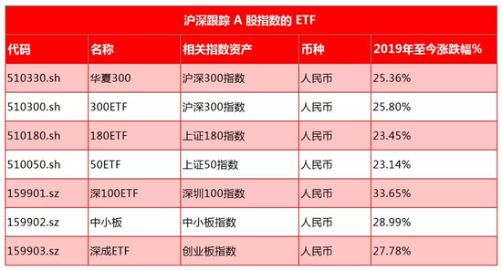 数据来源：彭博、华盛证券 收益从2019年1月1日截止到3月4日