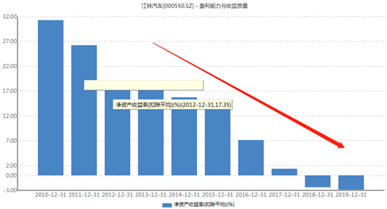 江铃汽车近10年主业回报率