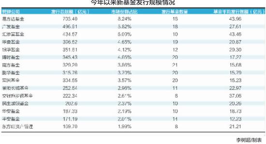 基金发行两极分化：29家公司年内未开张