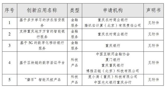 重庆监管沙箱落地 应用项目向社会公开征求意见