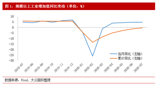 大公国际：7月工业生产回升 制造业累计同比年内首次实现正增长