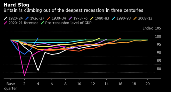 英国秋季裁员数量或高达45万 是上一次经济衰退高峰时的两倍