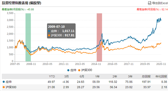 南方产业升级混合发行：应帅掌舵 过往年化回报8.38%风险低
