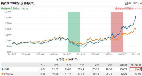 数据来源：WIND 截止日期：2021-02-02