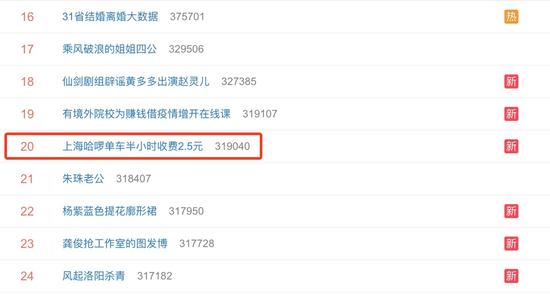 “上海哈啰单车半小时收费2.5元”上热搜 网友：割韭菜的套路