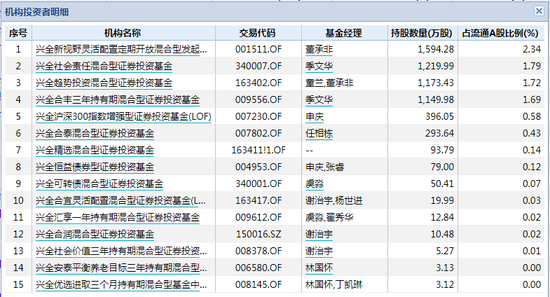 数据来源：WIND 截止日期：2020年报