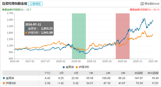 数据来源：WIND 截止日期：2021年6月1日