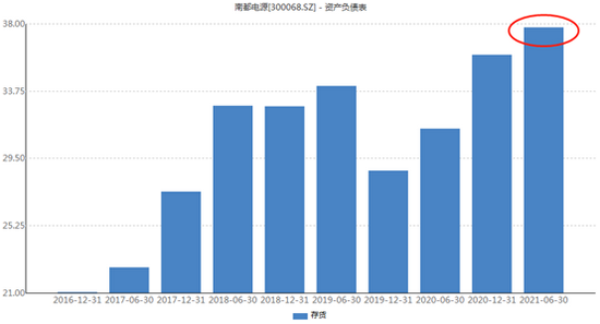 历年年中和年末存货变化