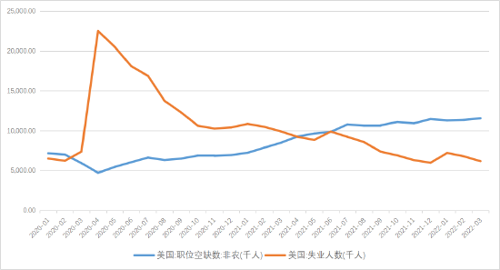 资料来源：Wind 资料日期：2020/1~2022/3