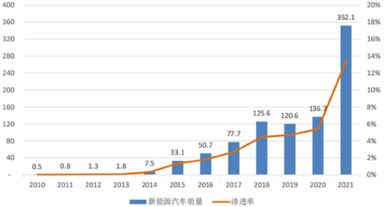 国内历年新能源汽车渗透率
