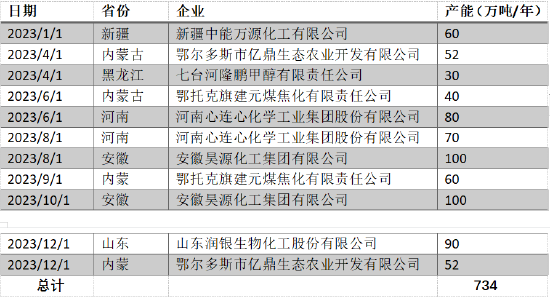 方正中期期货2022年尿素市场回顾与2023年展望：产能将扩大 利润中枢下移