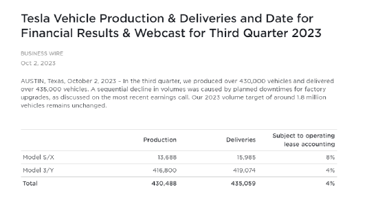 特斯拉三季度交付量不及预期 年度销量目标保持不变