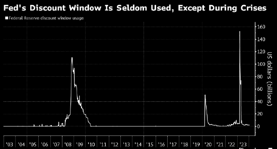 美联储力推银行使用贴现窗口 试图洗刷该工具的百年污名