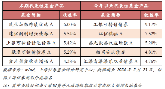 表 5、收益率较高的代表性主动投资债券基金