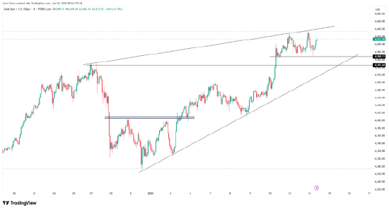 来源：TradingView，Forex.com
