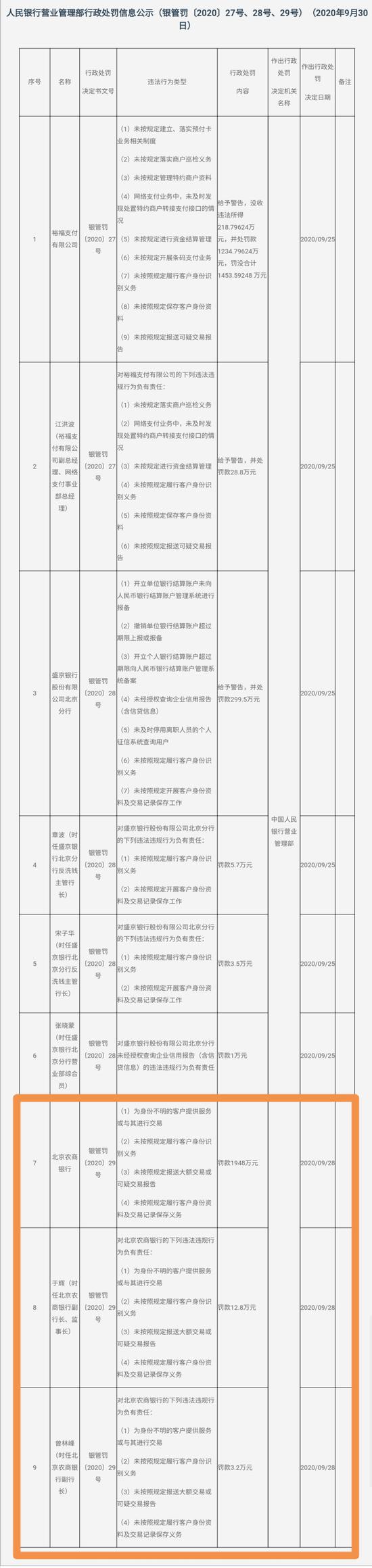 北京农商银行被罚1948万：为身份不明客户提供服务