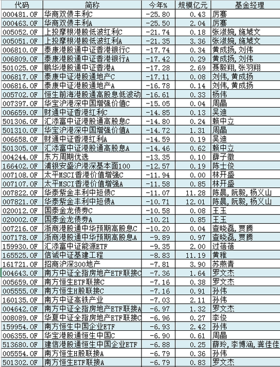 2020基金黑榜：华商双债丰利、上投摩根港股低波红利亏损超20%