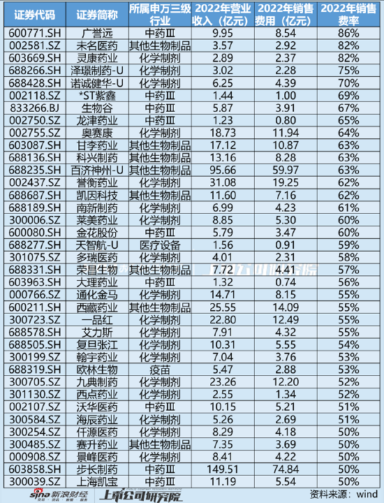 注：营收大于1亿元，A股市场