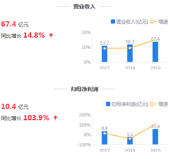 来源：2019年年报鹰眼预警