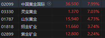 收评:港股恒指涨0.21% 恒生科指涨0.44%石油、黄金股集体走强