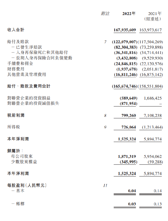 中国再保险：2022年归属于母公司股东的净利润为18.7亿元 同比降68.57%