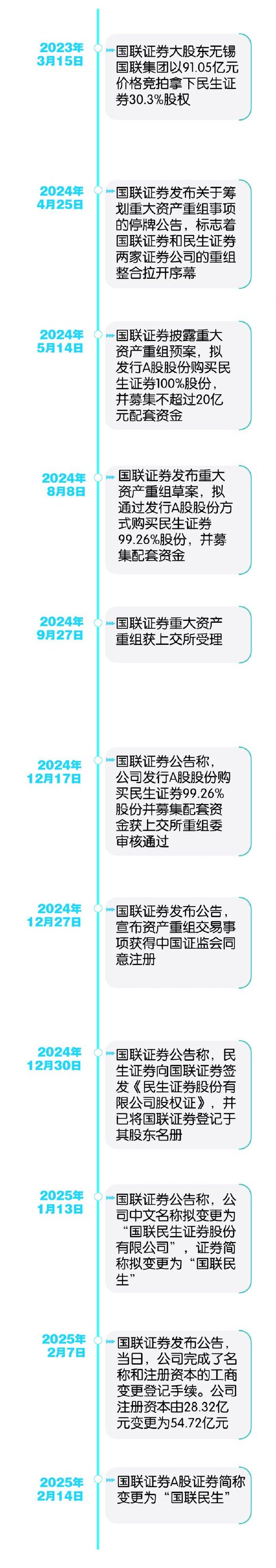 國聯民生並購重組大事記 郭晨凱 製圖