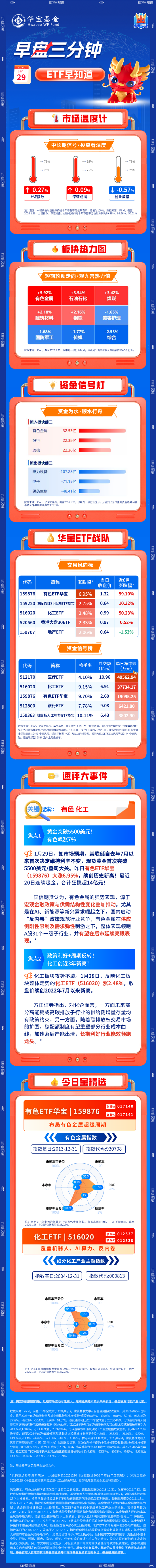 【早盘三分钟】1月29日ETF早知道