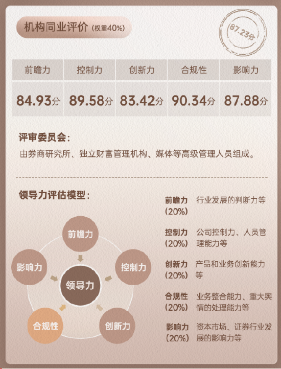 长江证券领军人物刘元瑞同业评价数据