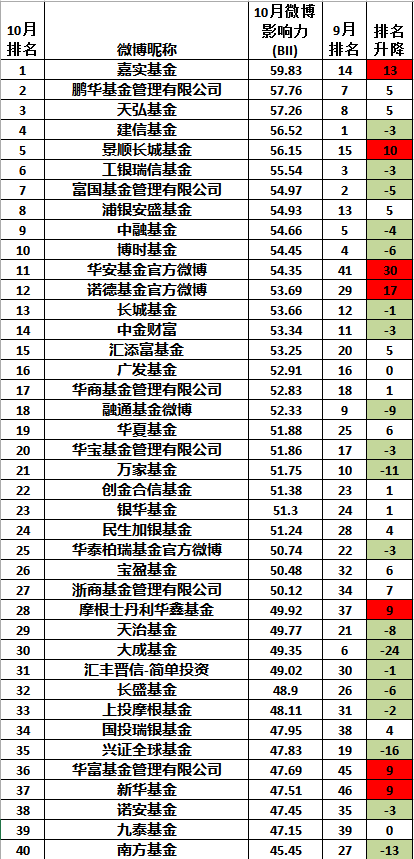 基金公司微博影响力:嘉实鹏华天弘前三名 圆信永丰大成鹏扬排名降