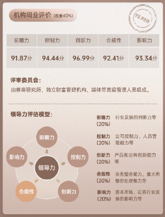 申万宏源证券领军人物张剑同业评价数据