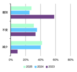 问题：您计划如何调整黄金库存规模？