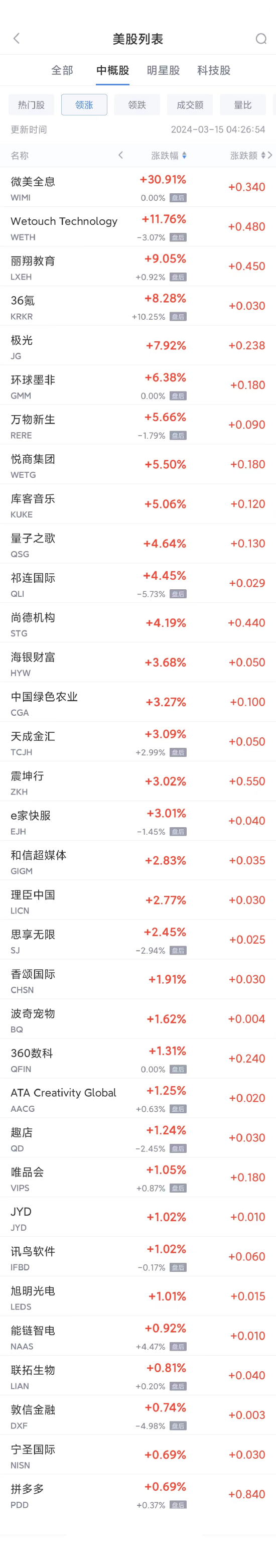 热门中概股周四多数走低 华赢证券暴跌46.9%，老虎证券跌逾11%