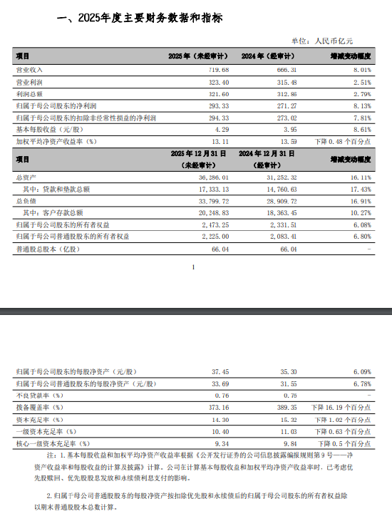 宁波银行业绩快报：2025年归母净利润293.33亿元，同比增长8.13%