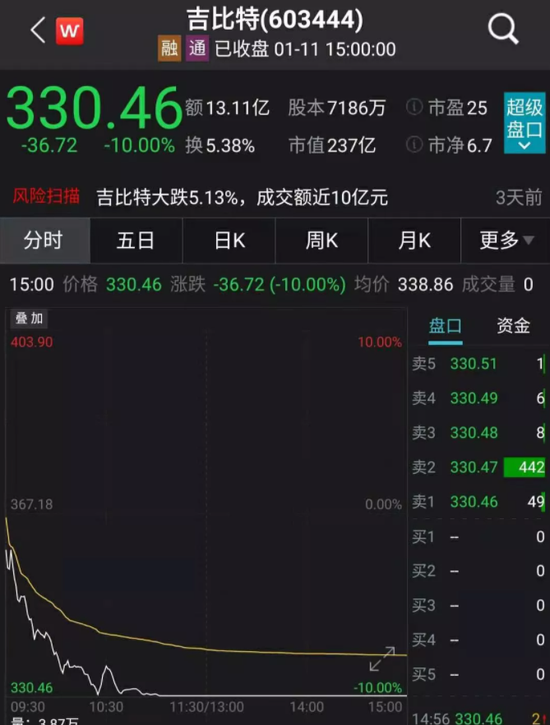 “游戏界茅台”吉比特闪崩:3天跌超21% 四机构出逃净卖出超12亿