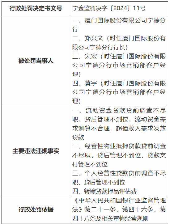 厦门国际银行宁德分行被罚355万元：因转嫁贷款押品评估费等四项违法违规行为