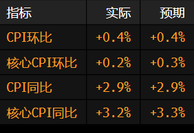 美国12月份核心通胀降温 增强了美联储可能更早降息的预期 第1张 美国12月份核心通胀降温 增强了美联储可能更早降息的预期 第1张