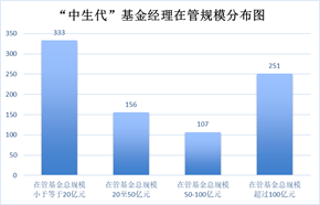 “中欧中生代”基金经理火了，他们的产品该怎么选？