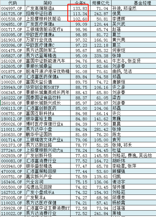 50亿元以上基金：广发高端制造、招商白酒、上投摩根科技前沿翻倍