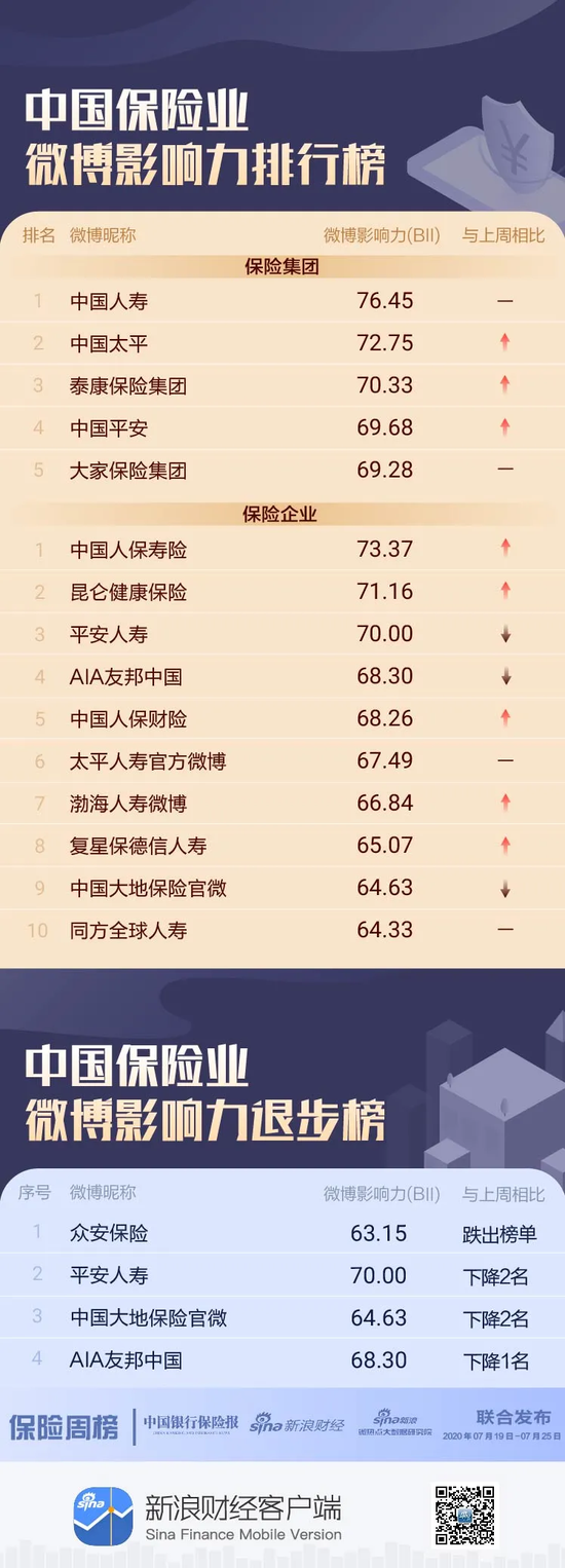 保险机构微博影响力哪家强？众安保险跌出前十