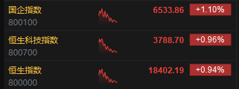 午评：港股恒指涨0.94% 恒生科指涨0.96%医药、煤炭、汽车股齐涨