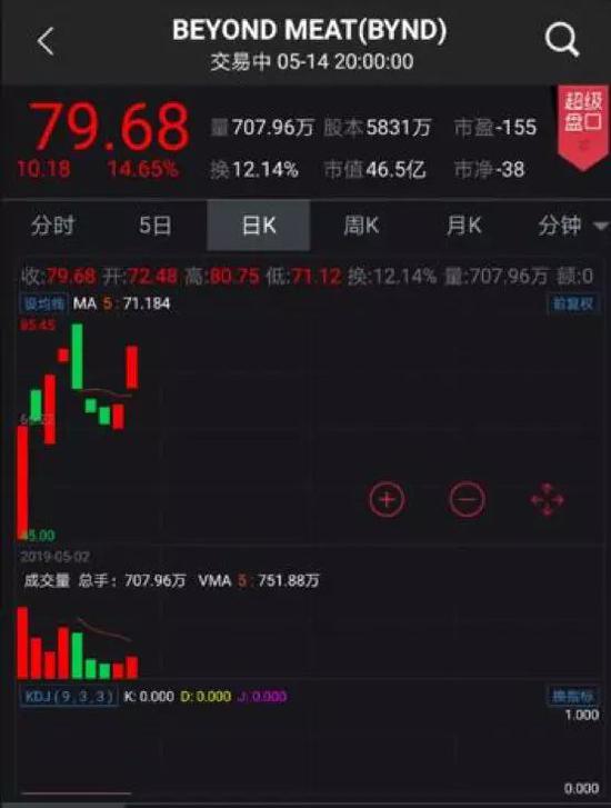 人造肉第一股遭大比例做空 肯定翻车只是时间问题 人造肉 新浪财经 新浪网 人造肉第一股遭大比例做空 肯定翻车只是时间问题 人造肉 新浪财经 新浪网