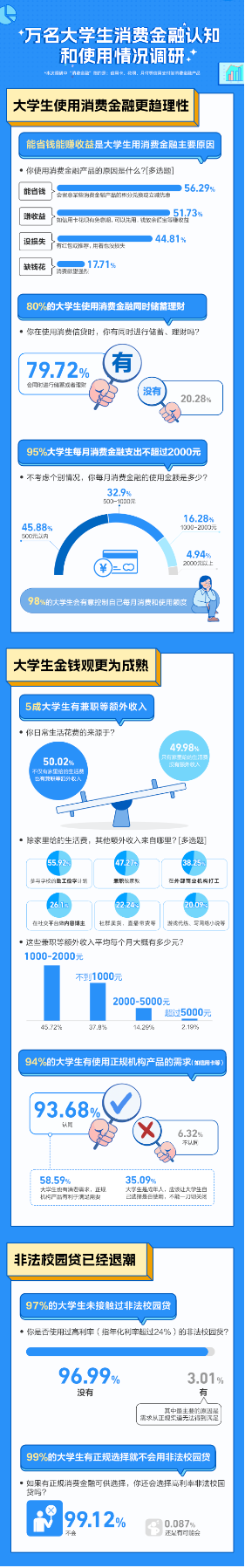 万名大学生调研:八成大学生使用消费金融同时储蓄理财