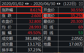 数据来源:wind