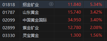 港股黄金股涨幅明显 招金矿业涨超5%