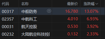 收评：港股恒指涨1.97% 科指涨2.78% 科网股、黄金股普涨 创新药概念走强 快手涨超7%