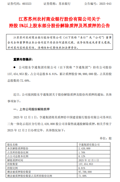 苏农银行：亨通集团解除质押242万股再质押220万股