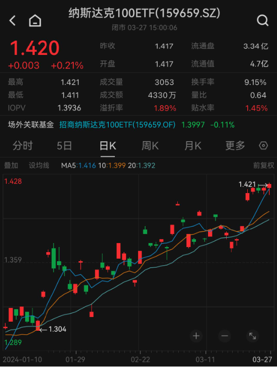 市场开启"降息交易"美股高位震荡,纳斯达克100etf(159659)红盘报收再