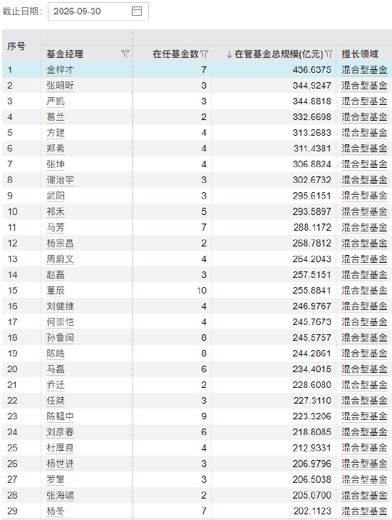 顶流基金经理规模排名！金梓才437亿，张明昕、严凯、葛兰、方建、郑希、谢治宇超300亿（名单）