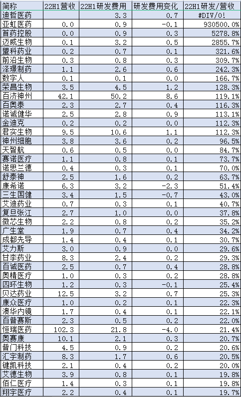 表：2022上半年研发营收比超20%医药上市公司，来源：wind、新浪财经医药频道